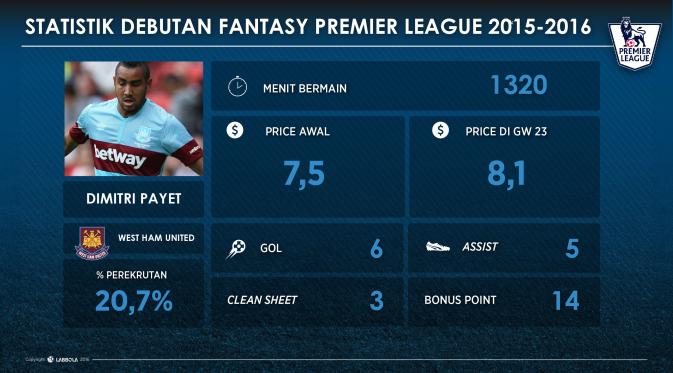 Statistik Gelandang West Ham United, Dimitri Payet, di game Fantasy Premier League (FPL). (Labbola)