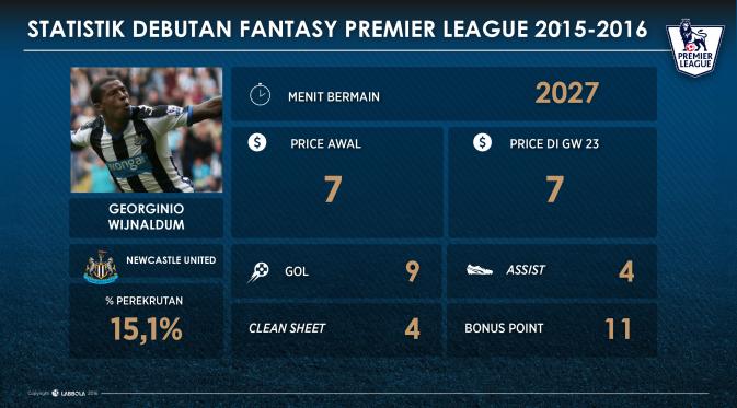Statistik gelandang Newcastle United, Georginio Wijnaldum, dalam game Fantasy Premier League (FPL). (Labbola)
