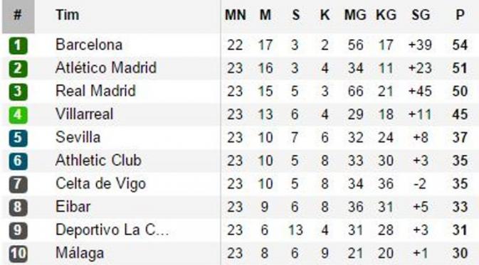 Barcelona masih menguasai puncak klasemen sementara La Liga Spanyol 2015-16 hingga pekan ke-23. (Liputan6.com/Soccerway.com)