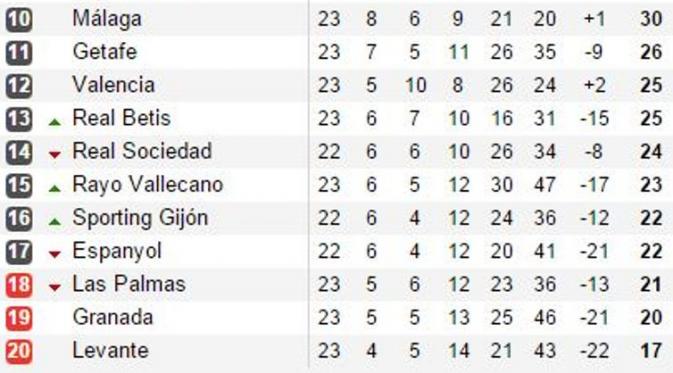 Levante terbenam di dasar klasemen La Liga Spanyol 2015-16. (Liputan6.com/Soccerway.com)