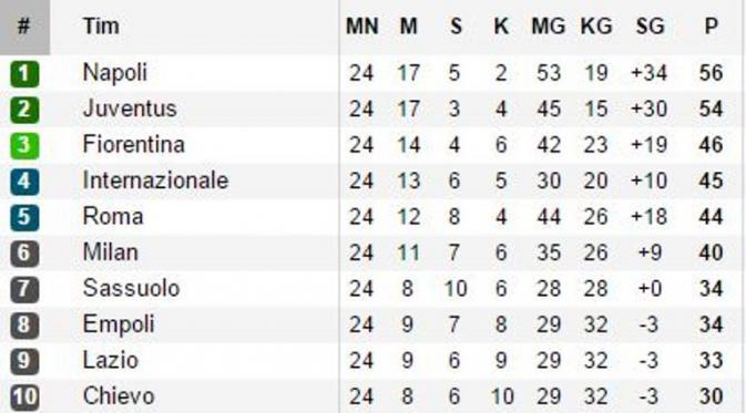 Posisi Napoli di puncak klasemen sementara Liga Serie A Italia 2015-16 hingga pekan ke-24 belum tergoyahkan. (Liputan6.com/Soccerway.com)