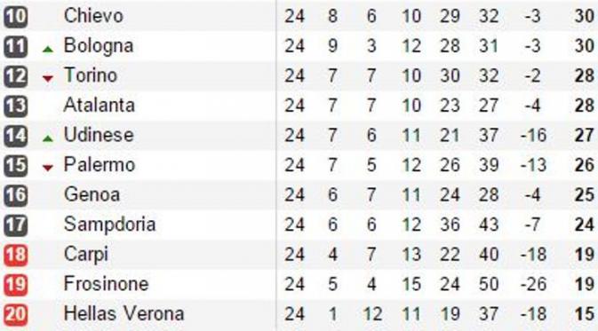 Hellas Verona masih menghuni dasar klasemen Liga Serie A Italia hingga pekan ke-24. (Liputan6.com/Soccerway)