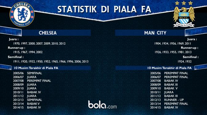 Statistik di Piala FA, Chelsea vs Manchester City (bola.com/Rudi Riana)