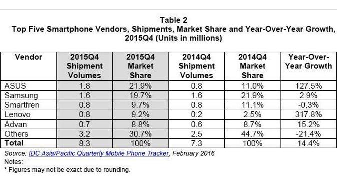 Top Five Smartphone Vendors, Shipments, YoY Growth - 2015Q4. Kredit: International Data Corporation