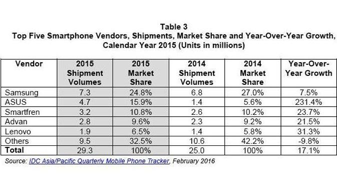 Top Five Smartphone Vendors, Shipments, YoY Growth - 2015. Kredit: International Data Corporation