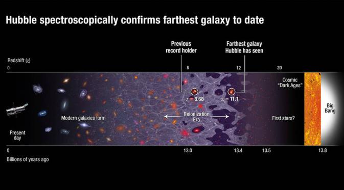 Teleskop Angkasa Luar Hubble Menemukan Galaksi Terjauh (Foto: NASA, ESA, and A. Feild (STScI)).