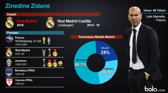  Statistik Zinedine Zidane di Real Madrid (bola.com/Rudi Riana).
