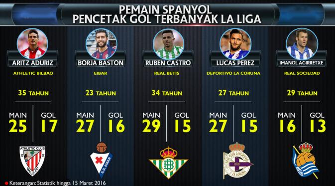 Pemain Spanyol dalam daftar pencetak gol terbanyak La Liga (bola.com/Rudi Riana)