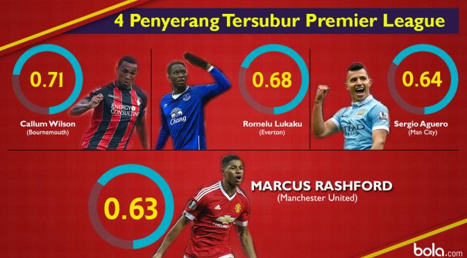 Marcus Rashford duduk di posisi keempat pemilk rasio gol terbaik di Premier League. (Bola.com/Rudi Riana)