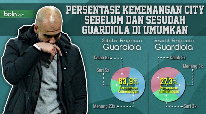 Sejak pengumuman Guardiola sebagai pelatih, penampilan Manchester City menurun drastis. (Bola.com/Samsul Hadi)