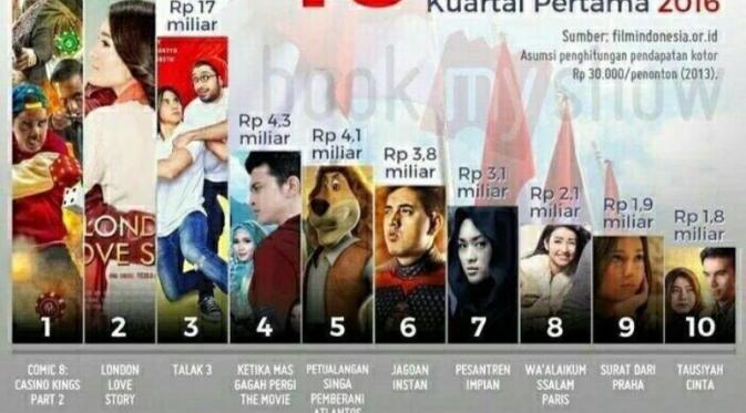 10 Film Indonesia Terlaris Kuartal Pertama 2016. foto: filmindonesia.or.id