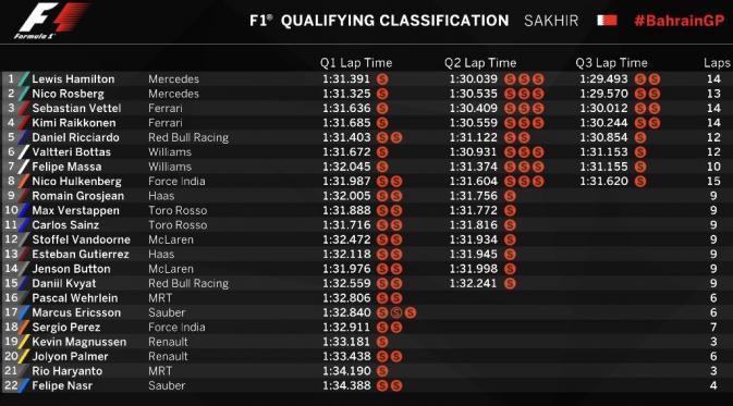 Hasil lengkap sesi kualifikasi GP Bahrain /Twitter Formula 1