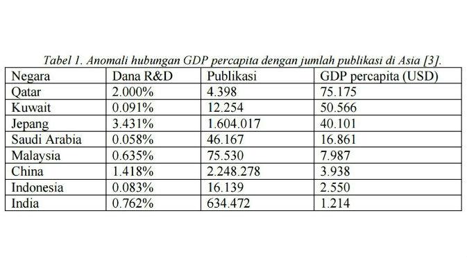 Anomali hubungan GDP per Capita dengan jumlah publikasi di Asia [3]