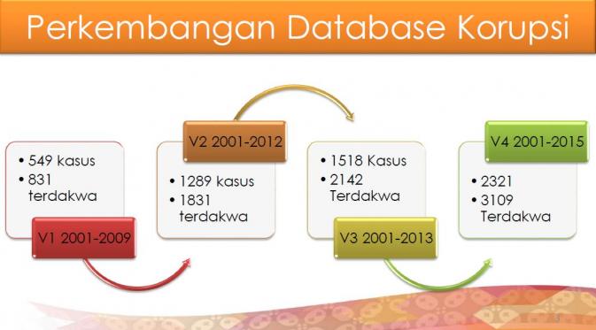 Penelitian dari Fakultas Ekonomi dan Bisnis Universitas Gadjah Mada membuktikan korupsi di Indonesia terus meningkat. (Istimewa)