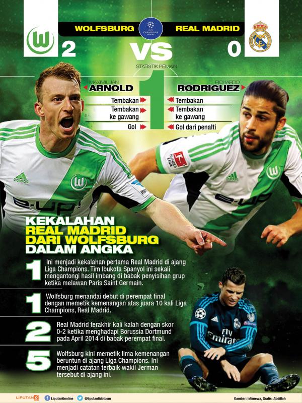 Infografis Wolfsburg Vs Real Madrid