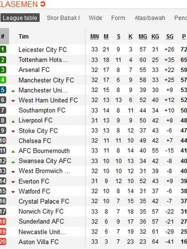 Klasemen Liga Inggris hingga pekan ke-33