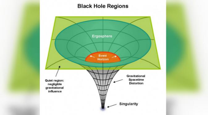 Area Event Horizon dalam Black Hole (Foto: skyandtelescope.com).
