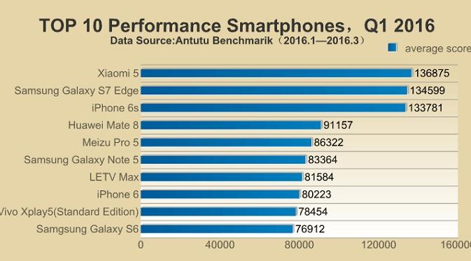 Laporan AnTuTu mengenai smartphone paling mumpuni sepanjang kuartal pertama 2016 (sumber: antutu.com)
