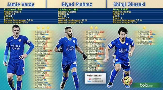 Leicester City Stats: Jamie Vardy, Riyad Mahrez, Shinji Okazaki (Bola.com/Samsul Hadi).