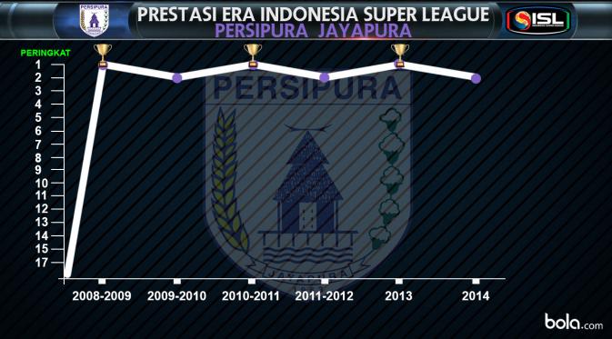 Prestasi Era Indonesia Super League Persipura Jayapura (bola.com/Rudi Riana)