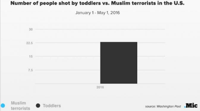 Perbandingan jumlah orang yang ditembak oleh balita dengan teroris (Washington Post)