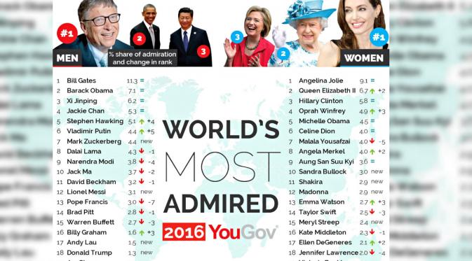 Daftar Orang Terpopuler di Dunia (sumber: YouGov.com)