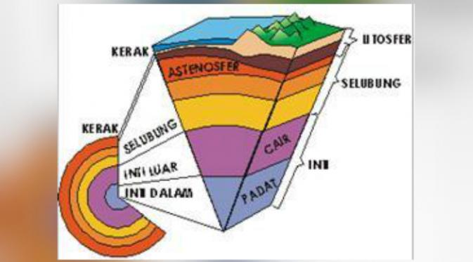 Struktur lapisan Bumi 