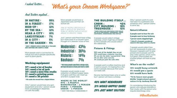 Ben melakukan survei pada 99 orang tentang ruang kerja impian dan ini hasilnya. (sumber. Lostaeminor.com)