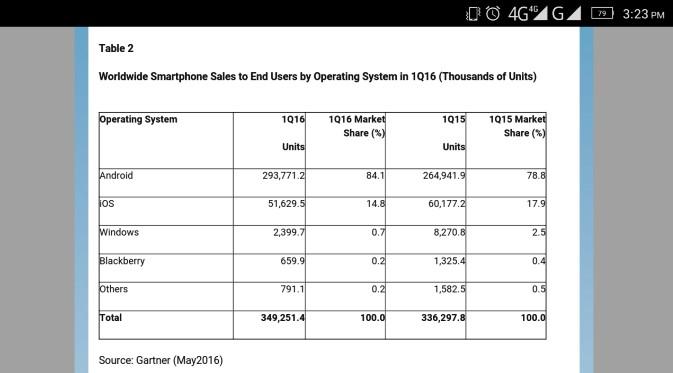 Pangsa Pasar Sistem Operasi Smarpthone Q1 2016 - Gartner