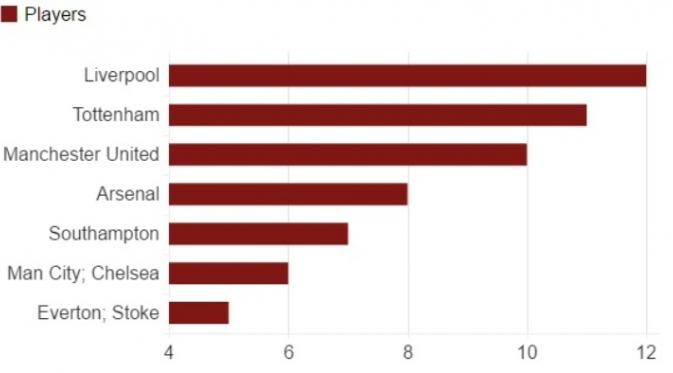 Grafis klub Premier League yang paling banyak menyumbang pemain pada ajang Piala Eropa 2016. (BBC).