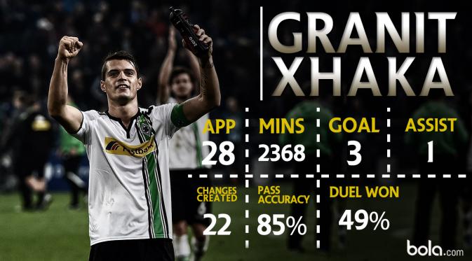 Granit Xhaka (Bola.com/Adreanus Titus)