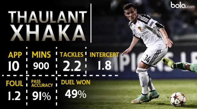 Thaulant Xhaka (Bola.com/Adreanus Titus)