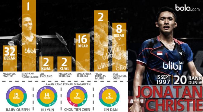 Jonatan Christie (Bola.com/Adreanus Titus)