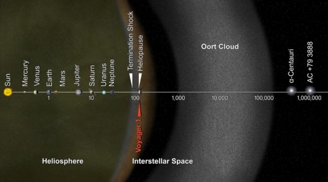 Voyager 1 telah melintasi tepian Tata Surya (NASA)