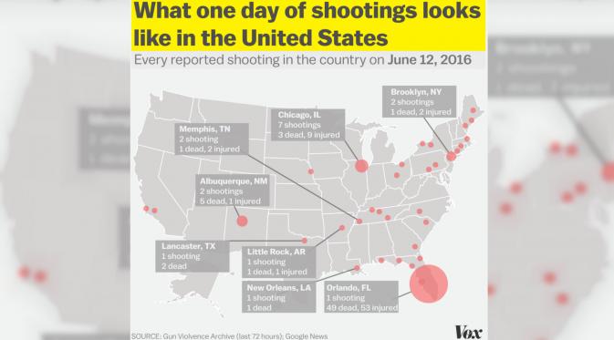 Di Hari Tragedi Orlando, Ada 42 Penembakan Massal Seantero AS (VOX)