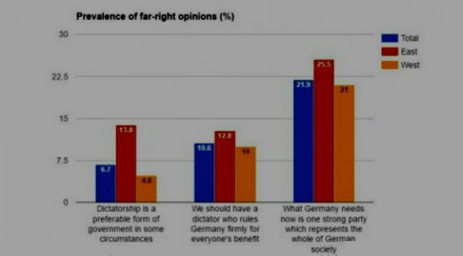 Sebagian hasil survei Universitas Leipzig. Temuan suatu survei menyebutkan bahwa sekitar 10 persen warga Jerman sekarang ingin dipimpin oleh seorang diktator. (Sumber The Local)