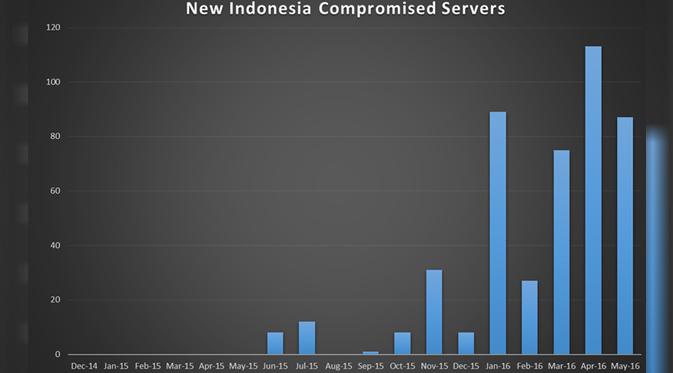 549 server di Indonesia dikompromikan terdaftar di xDedic (kaspersky.com)