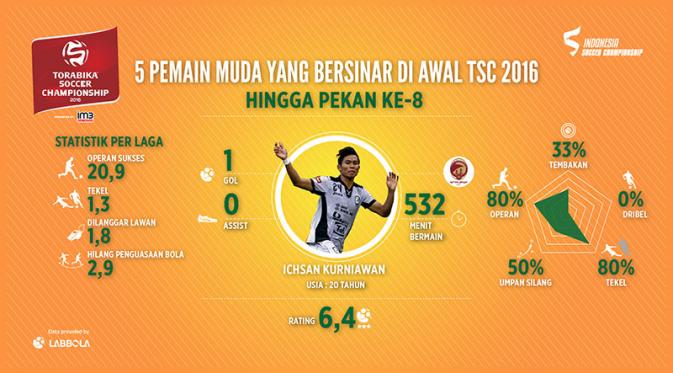 Infografik Ichsan Kurniawan, satu dari lima pemain muda yang bersinar di awal TSC 2016. (Bola.com/Labbola)