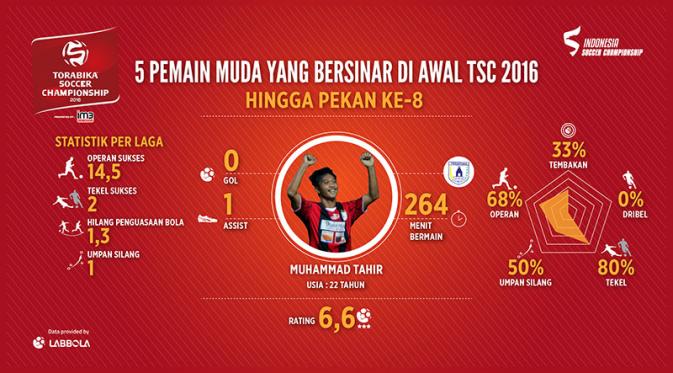 Infografik M. Tahir, satu dari lima pemain muda yang bersinar di awal TSC 2016. (Bola.com/Labbola)