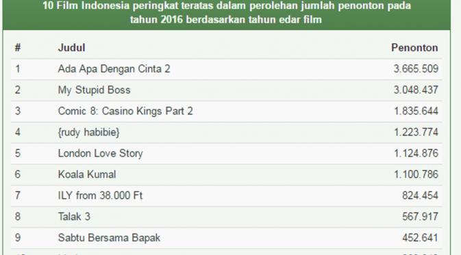 Data penonton film Indonesia pada Jumat, 15 Juli 2016. Foto: filmindonesia.or.id