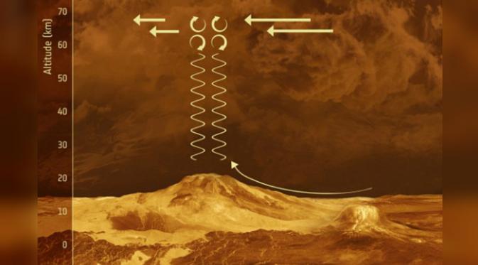 Dorangan angin melalui lereng pegunungan menciptakan fenomena yang disebut gelombang gravitasi (ESA)