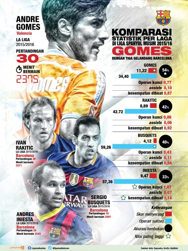 Komparasi statistik Andre Gomes dengan tiga gelandang Barcelona / (Abdillah/Liputan6.com)