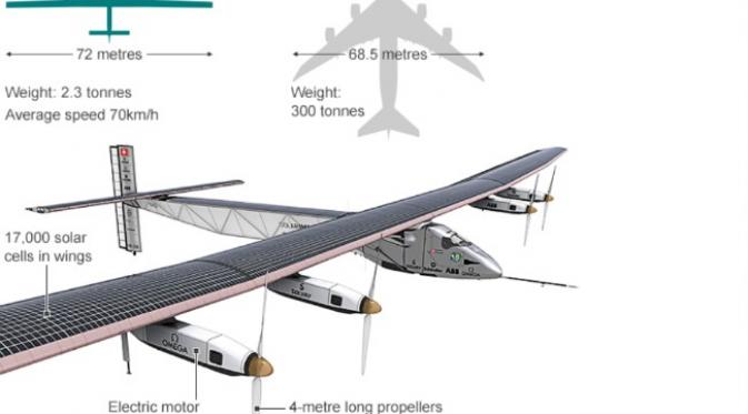 Dengan daya yang berasal dari tenaga surya, penerbangan itu dimaksudkan sebagai promosi penggunaan energi berkelanjutan. (Sumber Solar Impulse via BBC)