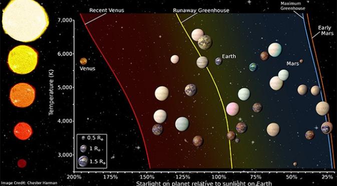 Ilustrasi zona habitasi planet-planet di sekitar bintangnya (Chester Harman)