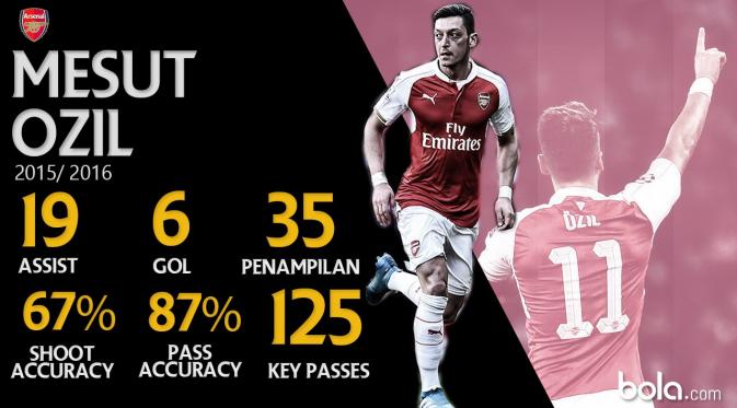 Data Pemain Bintang Mesut Ozil pada musim 2015-2016. (Bola.com/Adreanus Titus)