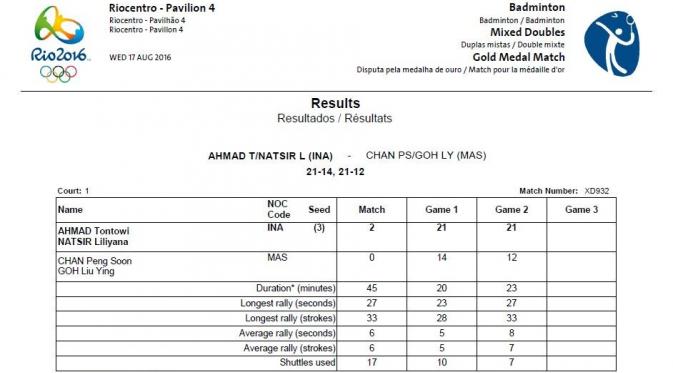 Statistik Tontowi/Liliyana Vs Chan Peng Soon/Liu Ying Goh