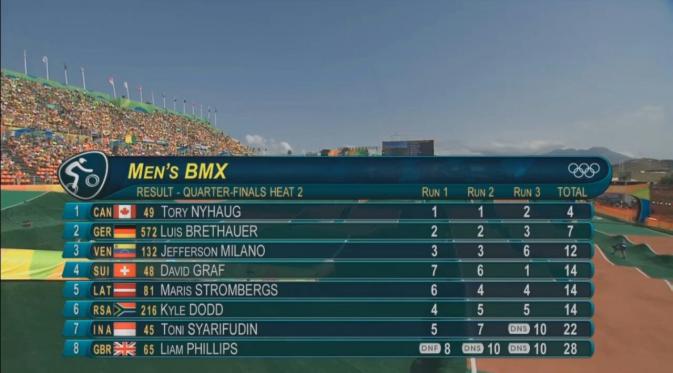Klasemen Heat 2 Perempat Final BMX Olimpiade 2016