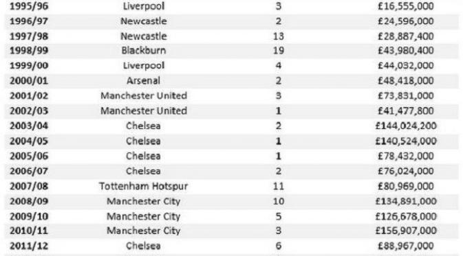 Klub Premier League dengan pengeluaran tertinggi pada bursa transfer. 