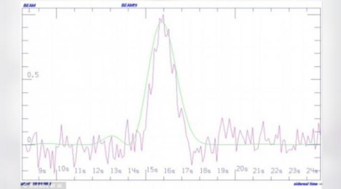 Lonjakan sinyal yang diduga berasal dari bintang HD 164595 (Bursov et al)