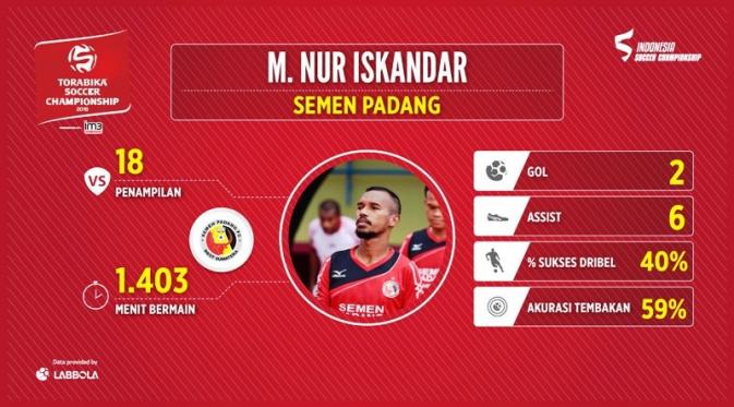 Meski memiliki statistik apik di TSC 2016, M. Nur Iskandar tak dipanggil menjalani seleksi Timnas Indonesia. (Bola.com/Pramuaji)